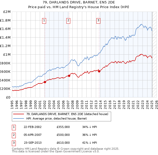 79, DARLANDS DRIVE, BARNET, EN5 2DE: Price paid vs HM Land Registry's House Price Index