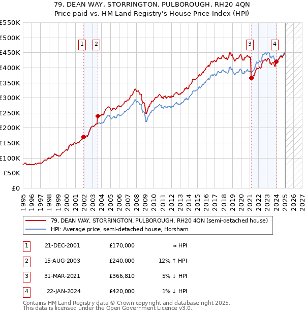 79, DEAN WAY, STORRINGTON, PULBOROUGH, RH20 4QN: Price paid vs HM Land Registry's House Price Index