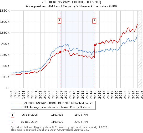 79, DICKENS WAY, CROOK, DL15 9FQ: Price paid vs HM Land Registry's House Price Index