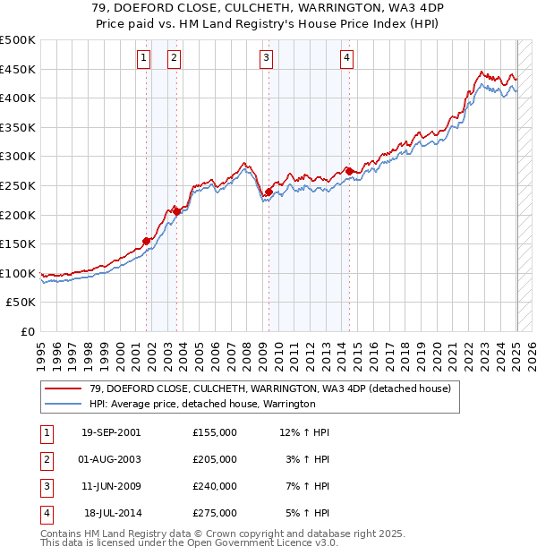 79, DOEFORD CLOSE, CULCHETH, WARRINGTON, WA3 4DP: Price paid vs HM Land Registry's House Price Index