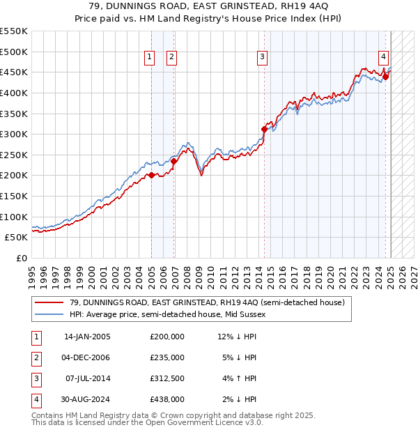 79, DUNNINGS ROAD, EAST GRINSTEAD, RH19 4AQ: Price paid vs HM Land Registry's House Price Index