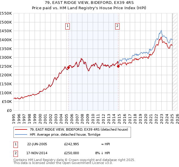 79, EAST RIDGE VIEW, BIDEFORD, EX39 4RS: Price paid vs HM Land Registry's House Price Index