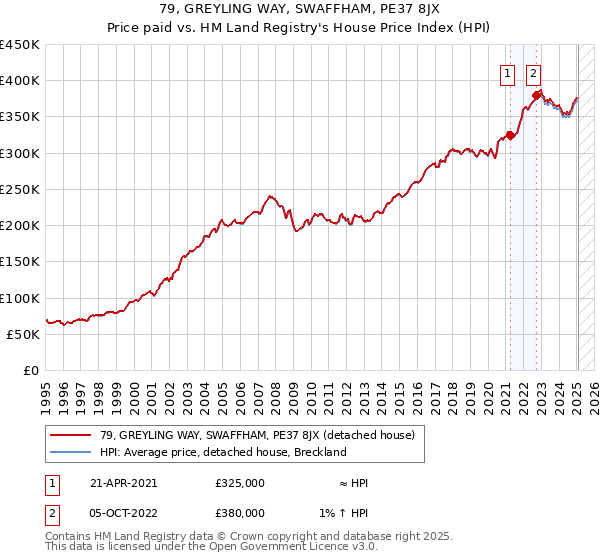 79, GREYLING WAY, SWAFFHAM, PE37 8JX: Price paid vs HM Land Registry's House Price Index