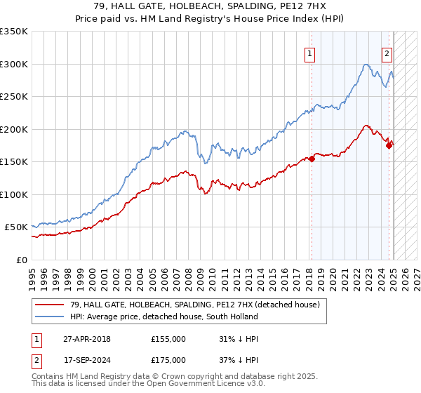 79, HALL GATE, HOLBEACH, SPALDING, PE12 7HX: Price paid vs HM Land Registry's House Price Index