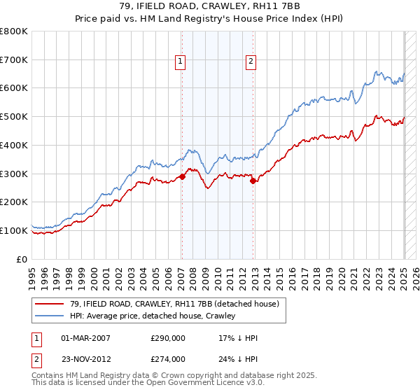 79, IFIELD ROAD, CRAWLEY, RH11 7BB: Price paid vs HM Land Registry's House Price Index