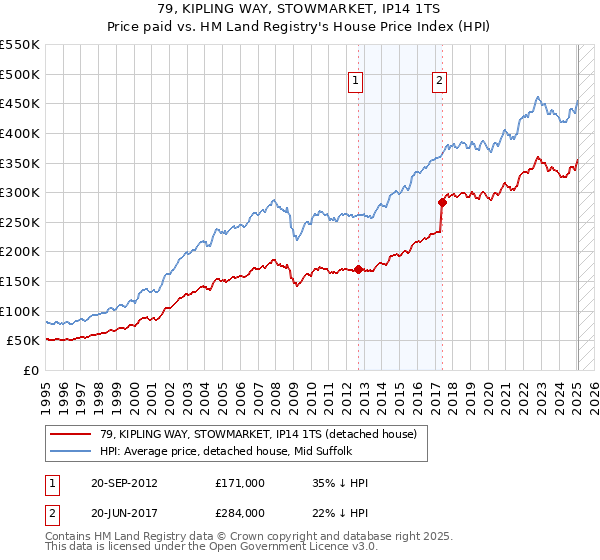 79, KIPLING WAY, STOWMARKET, IP14 1TS: Price paid vs HM Land Registry's House Price Index