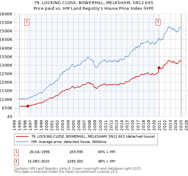 79, LOCKING CLOSE, BOWERHILL, MELKSHAM, SN12 6XS: Price paid vs HM Land Registry's House Price Index
