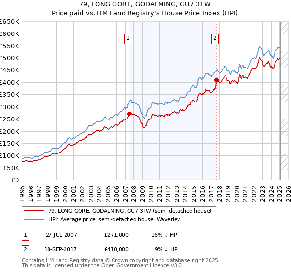 79, LONG GORE, GODALMING, GU7 3TW: Price paid vs HM Land Registry's House Price Index