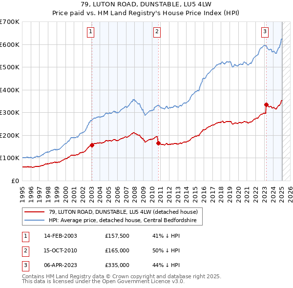 79, LUTON ROAD, DUNSTABLE, LU5 4LW: Price paid vs HM Land Registry's House Price Index