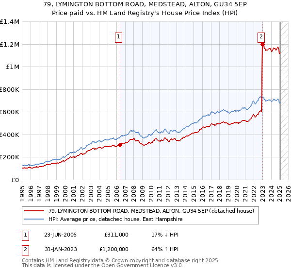 79, LYMINGTON BOTTOM ROAD, MEDSTEAD, ALTON, GU34 5EP: Price paid vs HM Land Registry's House Price Index