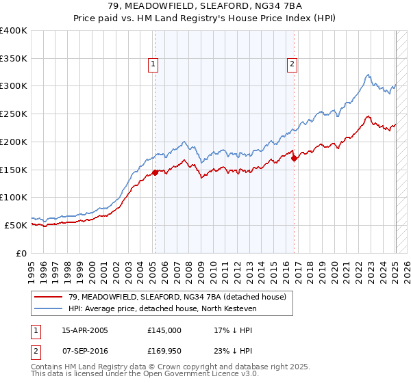 79, MEADOWFIELD, SLEAFORD, NG34 7BA: Price paid vs HM Land Registry's House Price Index