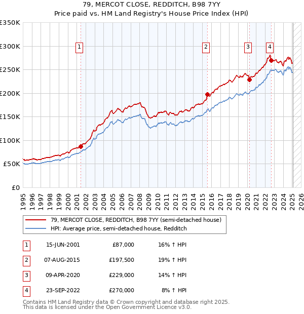 79, MERCOT CLOSE, REDDITCH, B98 7YY: Price paid vs HM Land Registry's House Price Index