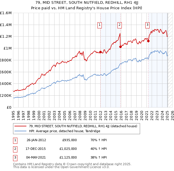 79, MID STREET, SOUTH NUTFIELD, REDHILL, RH1 4JJ: Price paid vs HM Land Registry's House Price Index