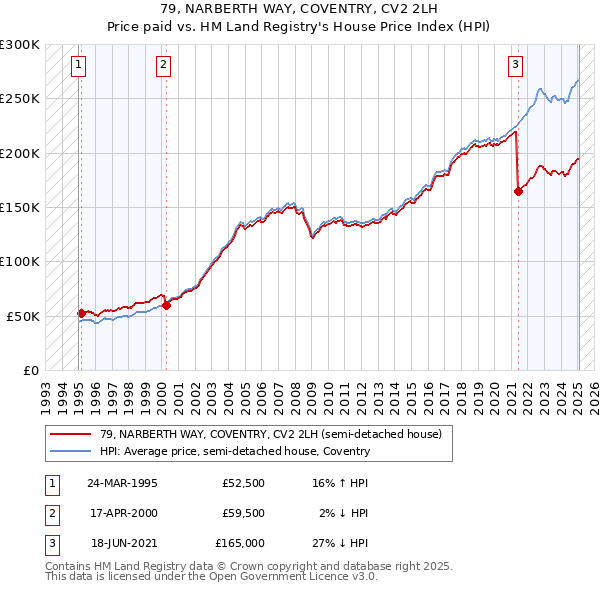 79, NARBERTH WAY, COVENTRY, CV2 2LH: Price paid vs HM Land Registry's House Price Index