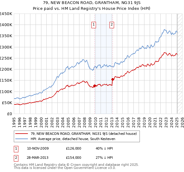 79, NEW BEACON ROAD, GRANTHAM, NG31 9JS: Price paid vs HM Land Registry's House Price Index