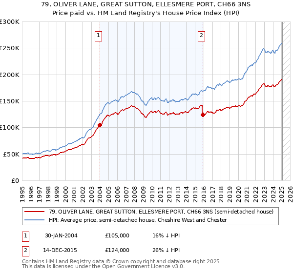 79, OLIVER LANE, GREAT SUTTON, ELLESMERE PORT, CH66 3NS: Price paid vs HM Land Registry's House Price Index