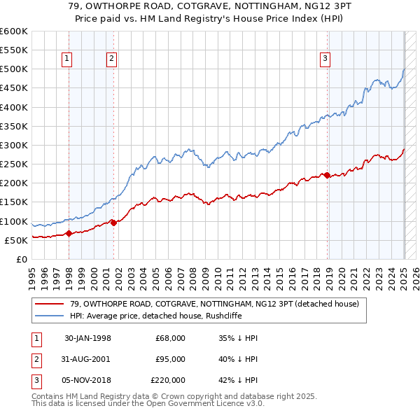 79, OWTHORPE ROAD, COTGRAVE, NOTTINGHAM, NG12 3PT: Price paid vs HM Land Registry's House Price Index