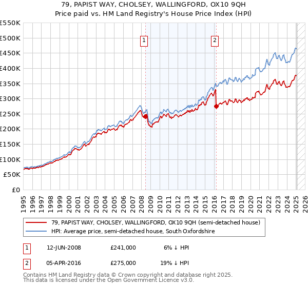 79, PAPIST WAY, CHOLSEY, WALLINGFORD, OX10 9QH: Price paid vs HM Land Registry's House Price Index