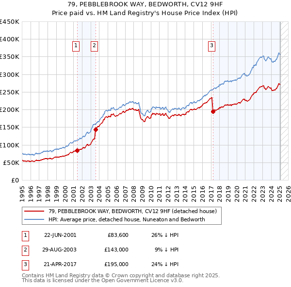 79, PEBBLEBROOK WAY, BEDWORTH, CV12 9HF: Price paid vs HM Land Registry's House Price Index