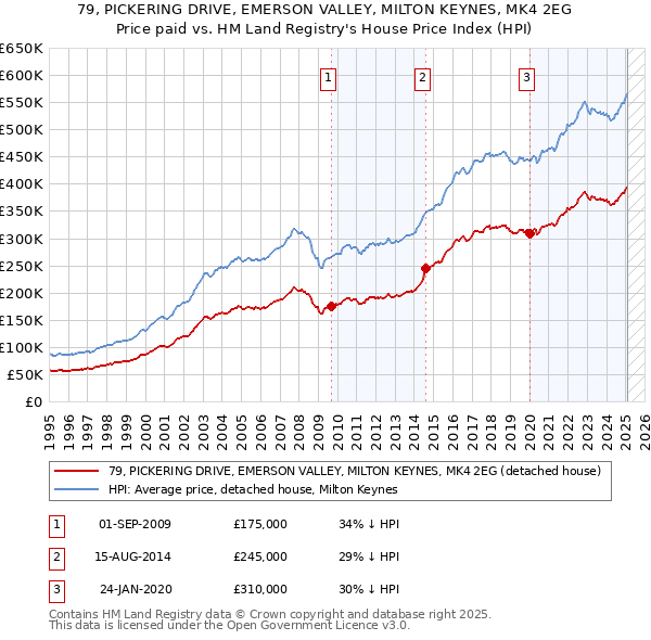 79, PICKERING DRIVE, EMERSON VALLEY, MILTON KEYNES, MK4 2EG: Price paid vs HM Land Registry's House Price Index