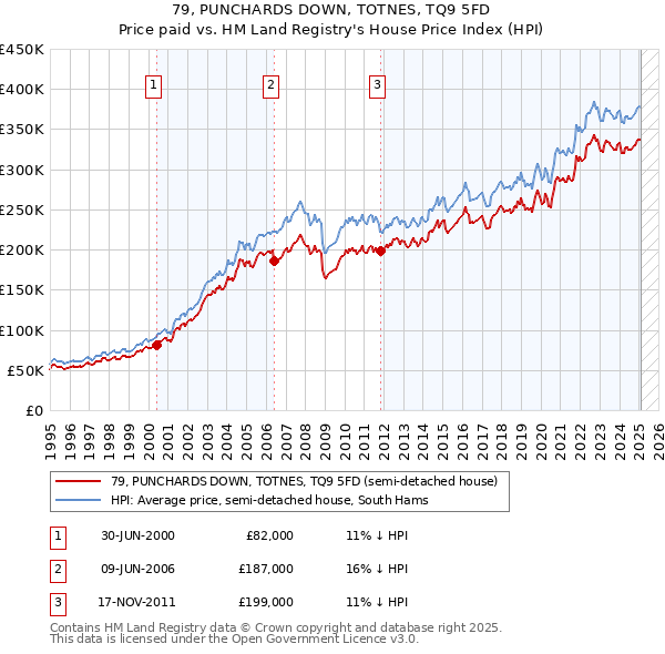 79, PUNCHARDS DOWN, TOTNES, TQ9 5FD: Price paid vs HM Land Registry's House Price Index