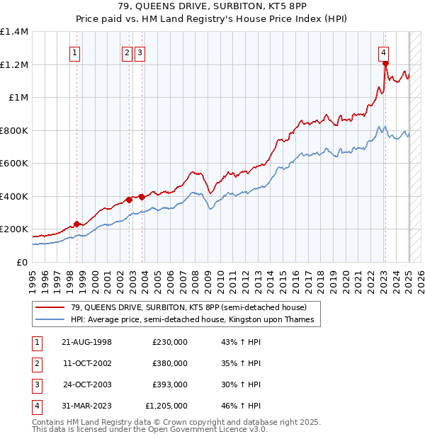 79, QUEENS DRIVE, SURBITON, KT5 8PP: Price paid vs HM Land Registry's House Price Index