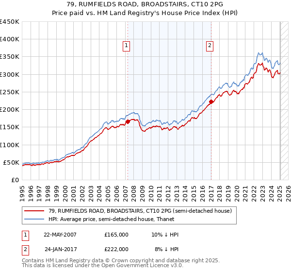 79, RUMFIELDS ROAD, BROADSTAIRS, CT10 2PG: Price paid vs HM Land Registry's House Price Index
