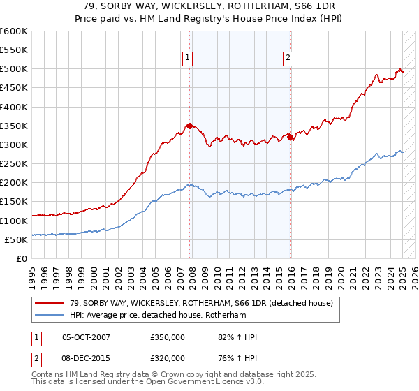 79, SORBY WAY, WICKERSLEY, ROTHERHAM, S66 1DR: Price paid vs HM Land Registry's House Price Index
