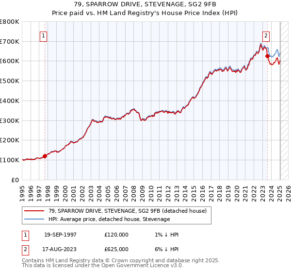 79, SPARROW DRIVE, STEVENAGE, SG2 9FB: Price paid vs HM Land Registry's House Price Index