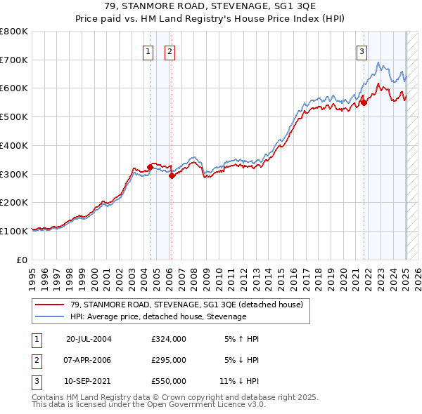 79, STANMORE ROAD, STEVENAGE, SG1 3QE: Price paid vs HM Land Registry's House Price Index