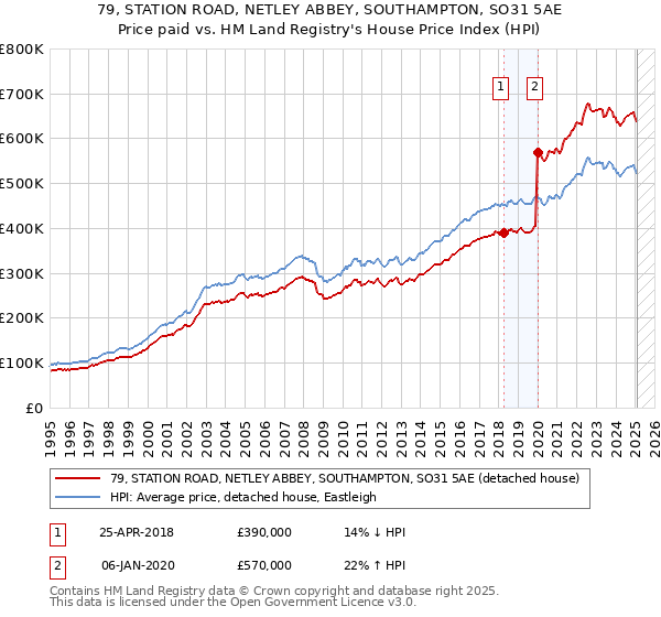 79, STATION ROAD, NETLEY ABBEY, SOUTHAMPTON, SO31 5AE: Price paid vs HM Land Registry's House Price Index