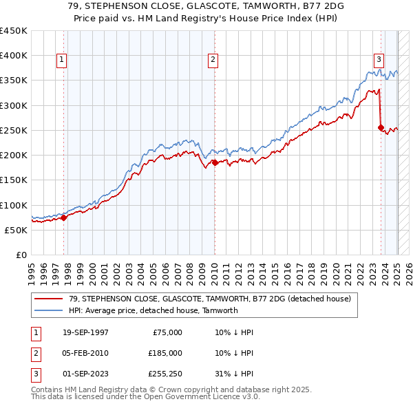 79, STEPHENSON CLOSE, GLASCOTE, TAMWORTH, B77 2DG: Price paid vs HM Land Registry's House Price Index