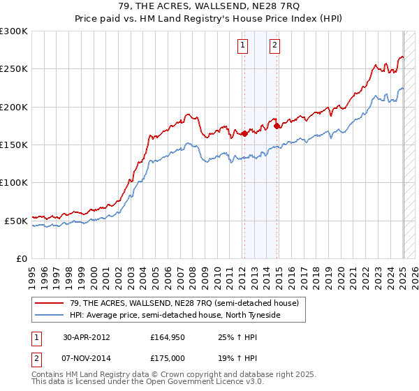 79, THE ACRES, WALLSEND, NE28 7RQ: Price paid vs HM Land Registry's House Price Index