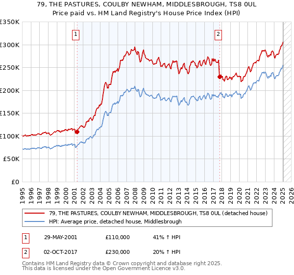 79, THE PASTURES, COULBY NEWHAM, MIDDLESBROUGH, TS8 0UL: Price paid vs HM Land Registry's House Price Index