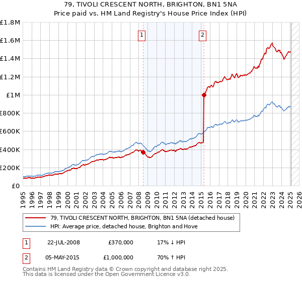 79, TIVOLI CRESCENT NORTH, BRIGHTON, BN1 5NA: Price paid vs HM Land Registry's House Price Index