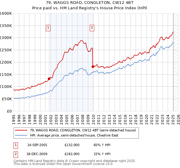 79, WAGGS ROAD, CONGLETON, CW12 4BT: Price paid vs HM Land Registry's House Price Index