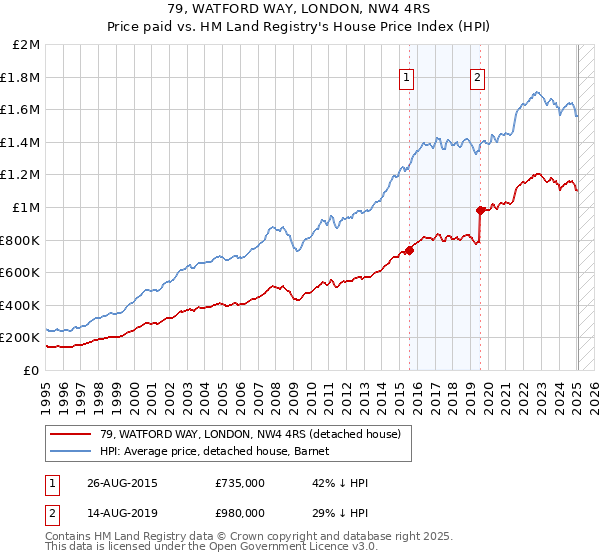 79, WATFORD WAY, LONDON, NW4 4RS: Price paid vs HM Land Registry's House Price Index