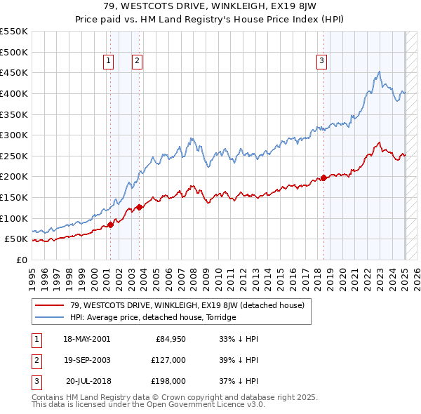 79, WESTCOTS DRIVE, WINKLEIGH, EX19 8JW: Price paid vs HM Land Registry's House Price Index