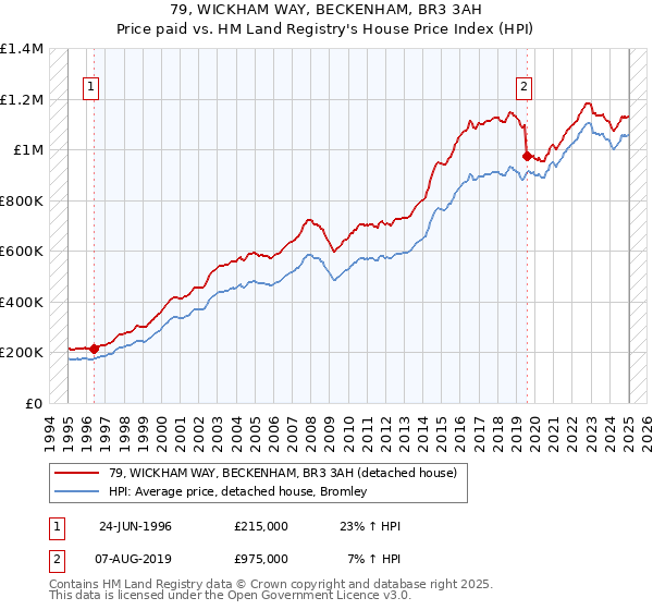 79, WICKHAM WAY, BECKENHAM, BR3 3AH: Price paid vs HM Land Registry's House Price Index