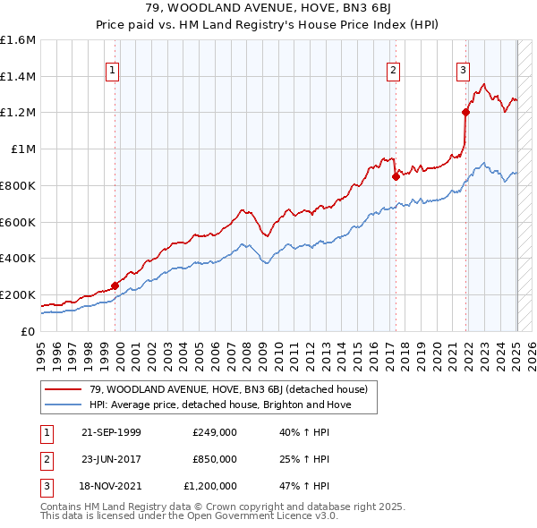 79, WOODLAND AVENUE, HOVE, BN3 6BJ: Price paid vs HM Land Registry's House Price Index