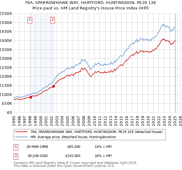 79A, SPARROWHAWK WAY, HARTFORD, HUNTINGDON, PE29 1XE: Price paid vs HM Land Registry's House Price Index
