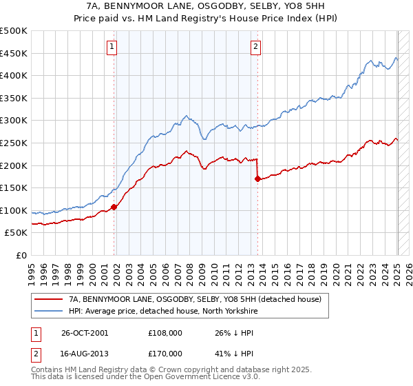 7A, BENNYMOOR LANE, OSGODBY, SELBY, YO8 5HH: Price paid vs HM Land Registry's House Price Index