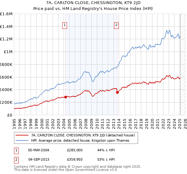 7A, CARLTON CLOSE, CHESSINGTON, KT9 2JD: Price paid vs HM Land Registry's House Price Index