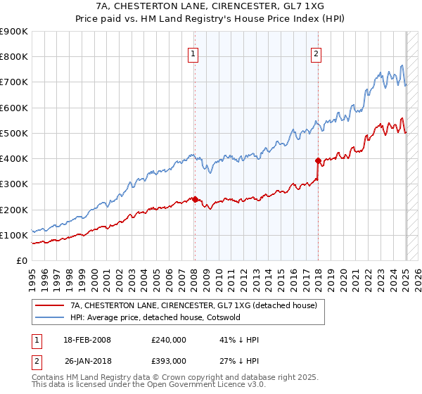 7A, CHESTERTON LANE, CIRENCESTER, GL7 1XG: Price paid vs HM Land Registry's House Price Index
