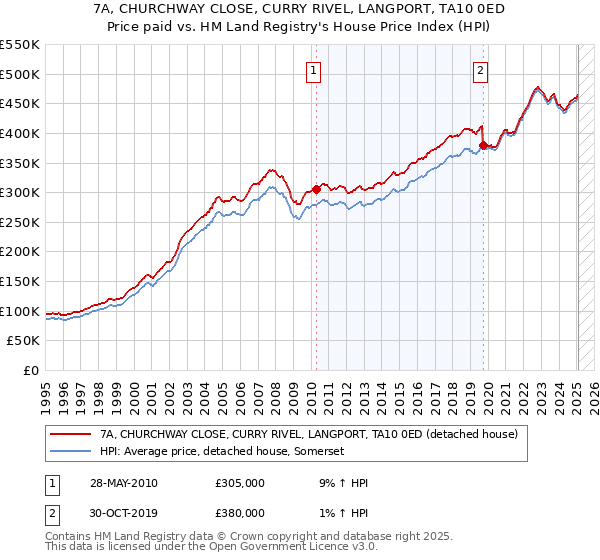 7A, CHURCHWAY CLOSE, CURRY RIVEL, LANGPORT, TA10 0ED: Price paid vs HM Land Registry's House Price Index