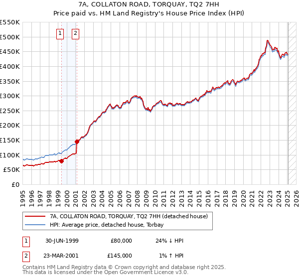 7A, COLLATON ROAD, TORQUAY, TQ2 7HH: Price paid vs HM Land Registry's House Price Index