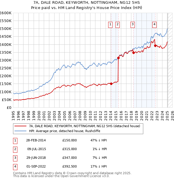 7A, DALE ROAD, KEYWORTH, NOTTINGHAM, NG12 5HS: Price paid vs HM Land Registry's House Price Index