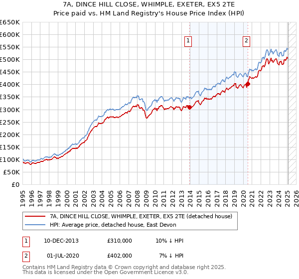 7A, DINCE HILL CLOSE, WHIMPLE, EXETER, EX5 2TE: Price paid vs HM Land Registry's House Price Index