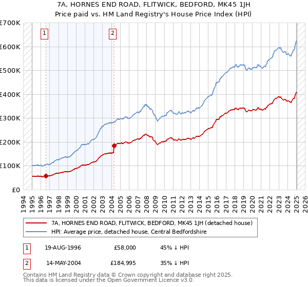 7A, HORNES END ROAD, FLITWICK, BEDFORD, MK45 1JH: Price paid vs HM Land Registry's House Price Index