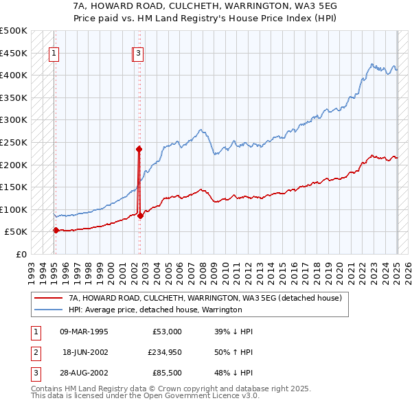 7A, HOWARD ROAD, CULCHETH, WARRINGTON, WA3 5EG: Price paid vs HM Land Registry's House Price Index